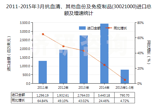 2011-2015年3月抗血清、其他血份及免疫制品(30021000)進(jìn)口總額及增速統(tǒng)計